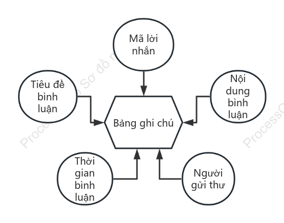 Sơ đồ tin nhắn