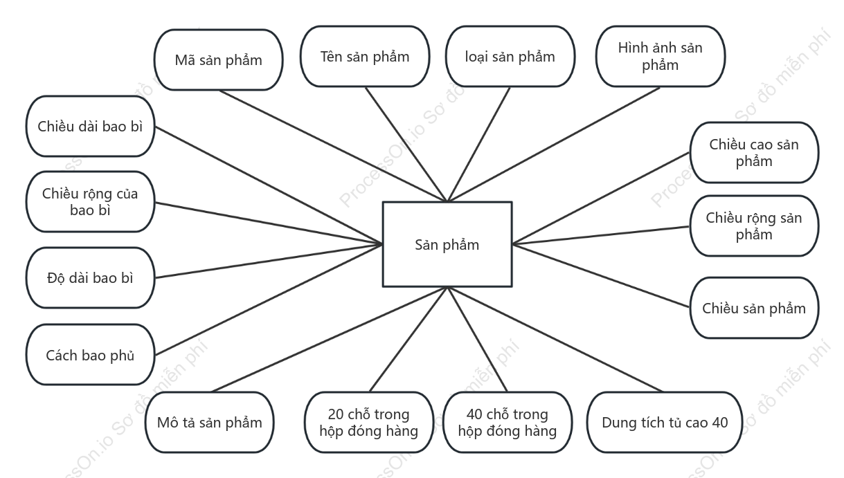 Sơ đồ ER sản phẩm tủ