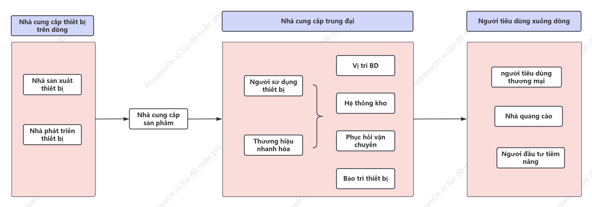 Các bên liên quan vận hành máy bán hàng tự động