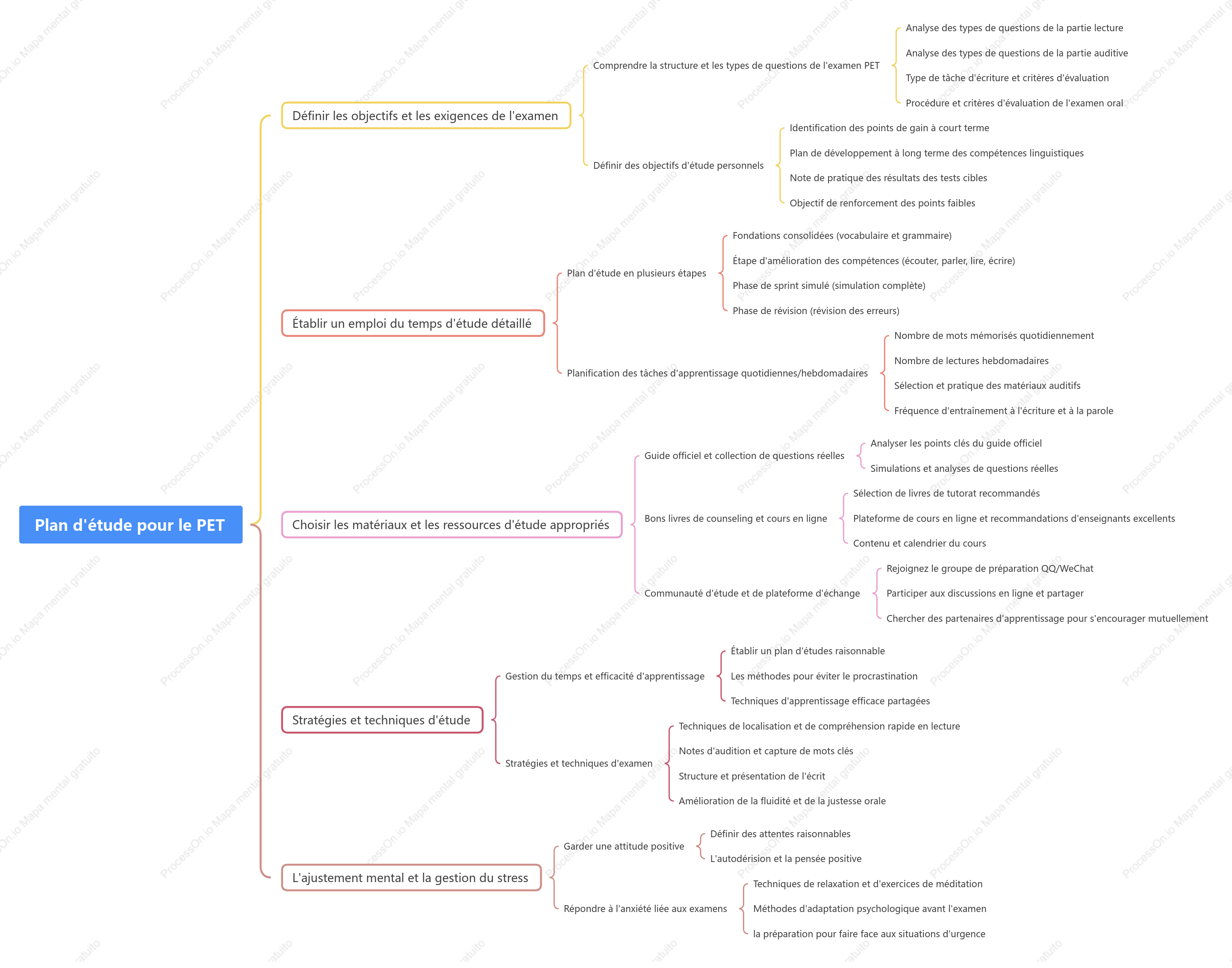 Plan de préparation à l'examen PET