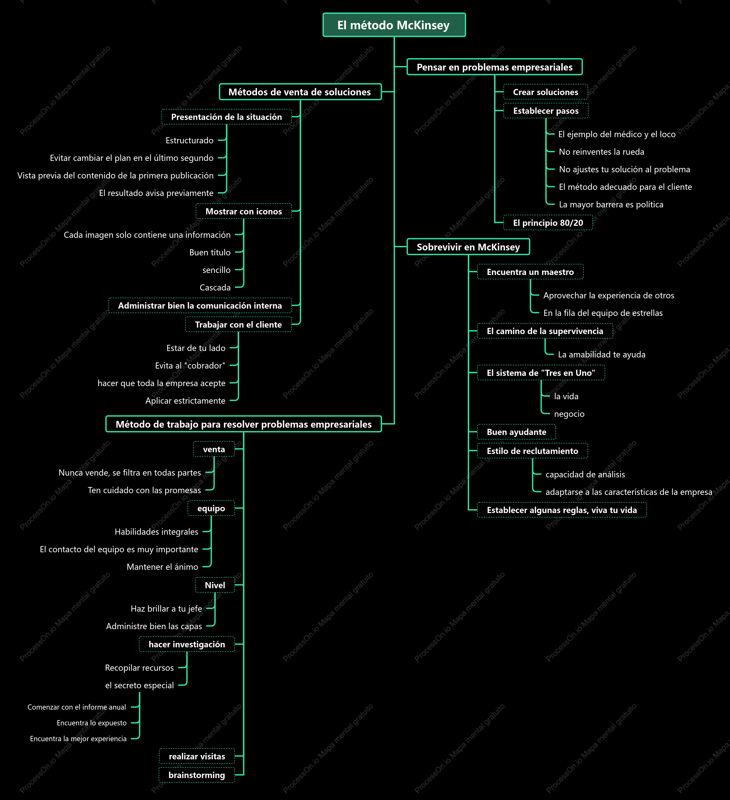 Diagrama de árbol del método McKinsey