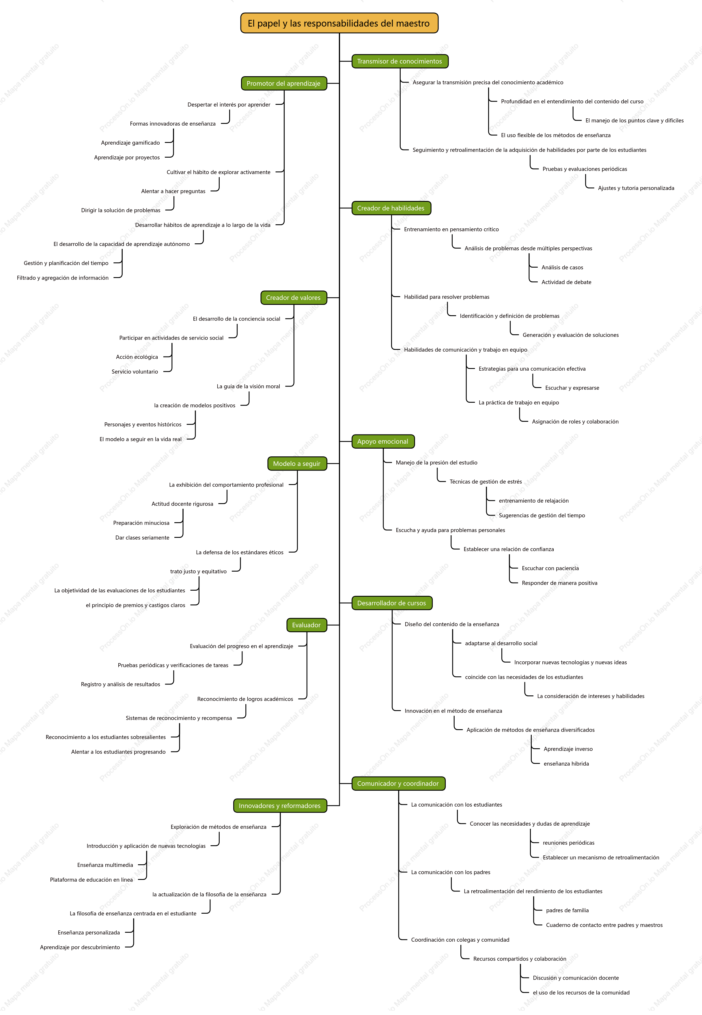Funciones y responsabilidades de los docentes
