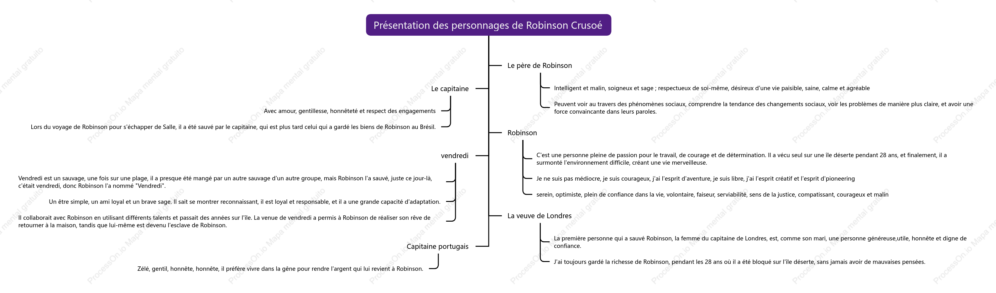 Présentation du personnage de "Robinson Crusoé"