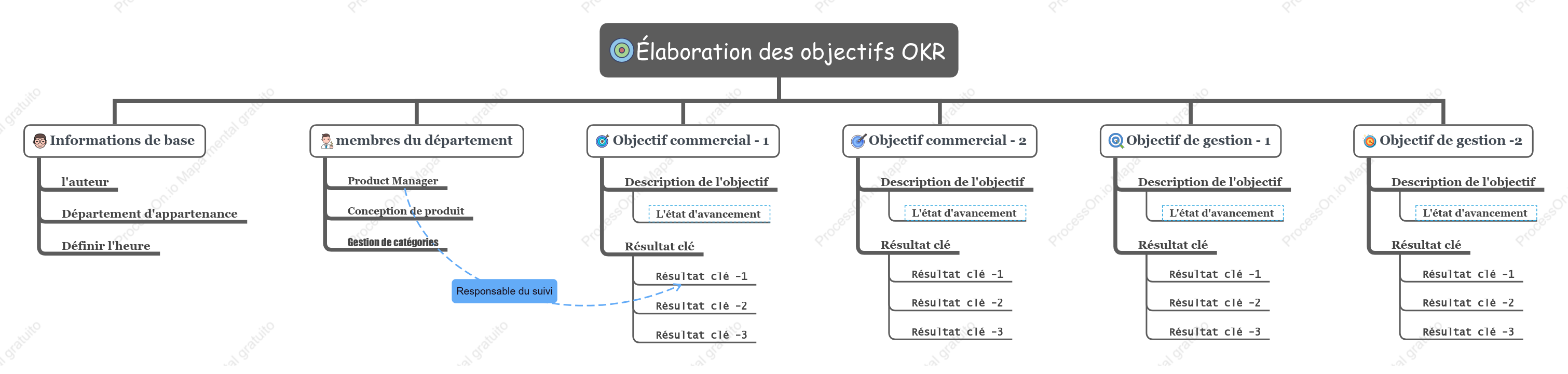 Définition d'objectifs de performance OKR