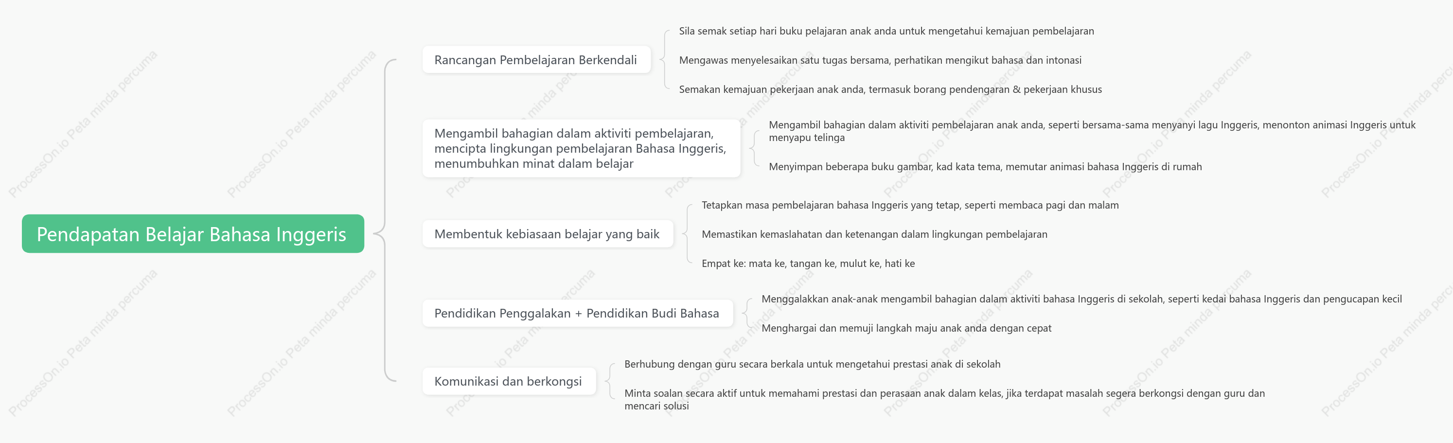Nasihat pembelajaran bahasa Inggeris