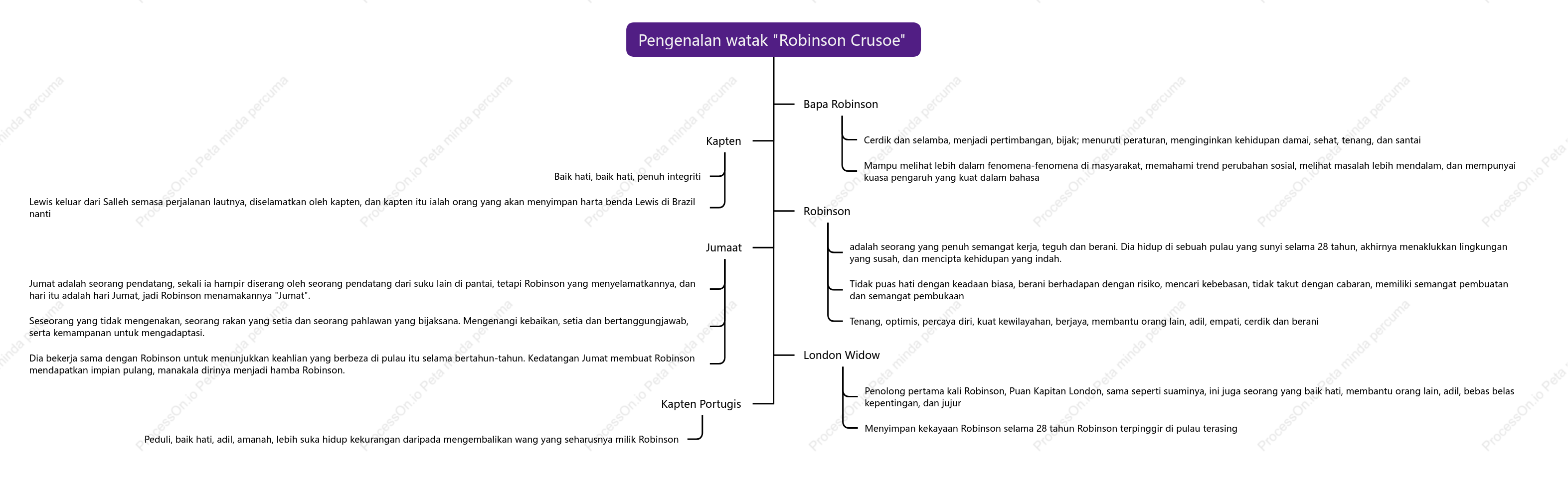Pengenalan watak "Robinson Crusoe"