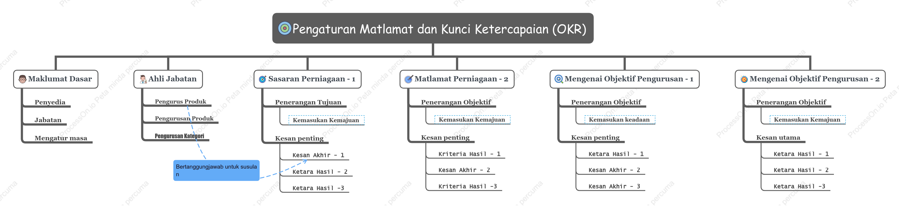Penetapan matlamat prestasi OKR