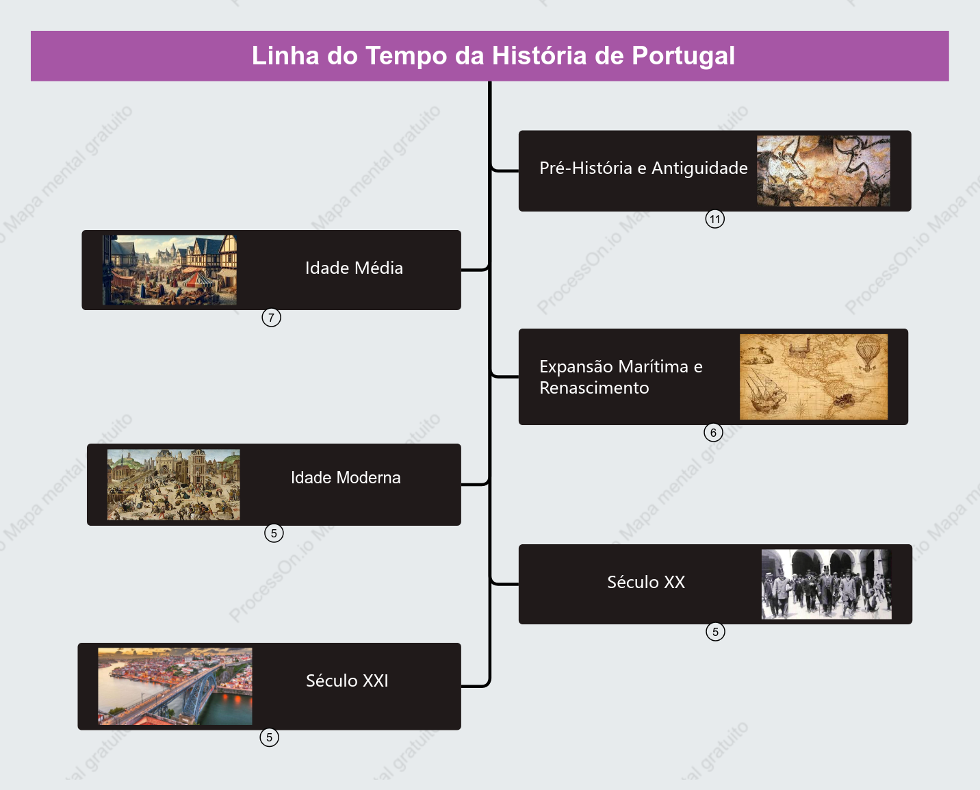 Linha do tempo da história de Portugal