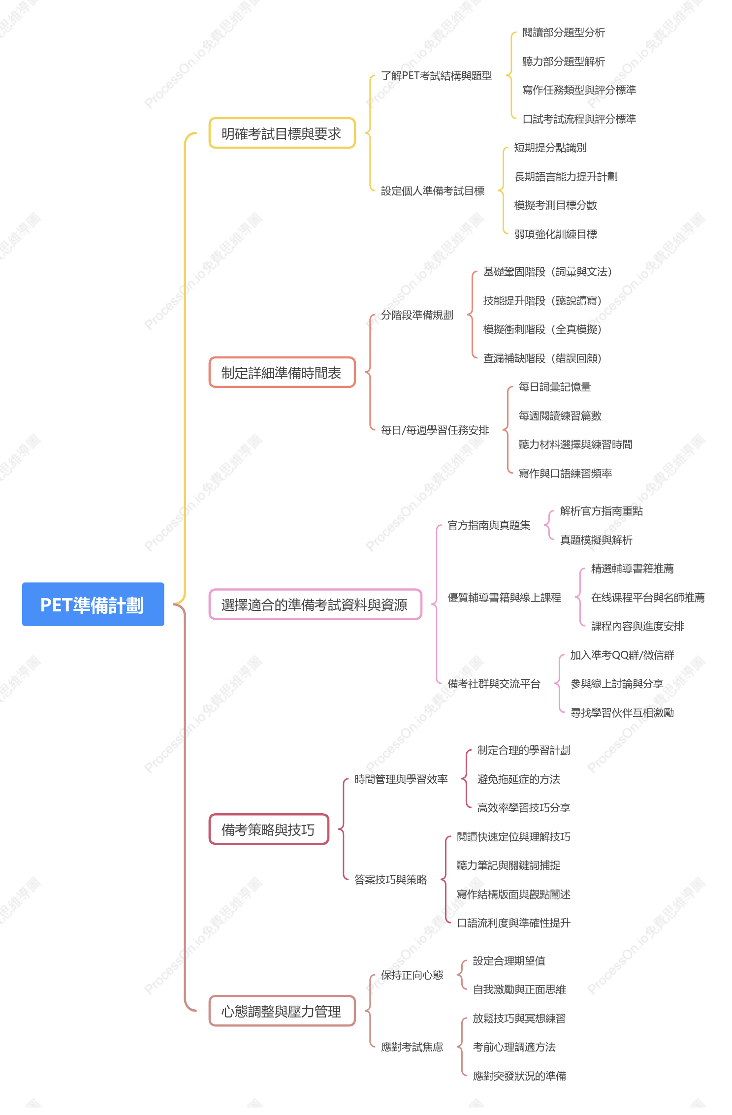 PET備考計劃