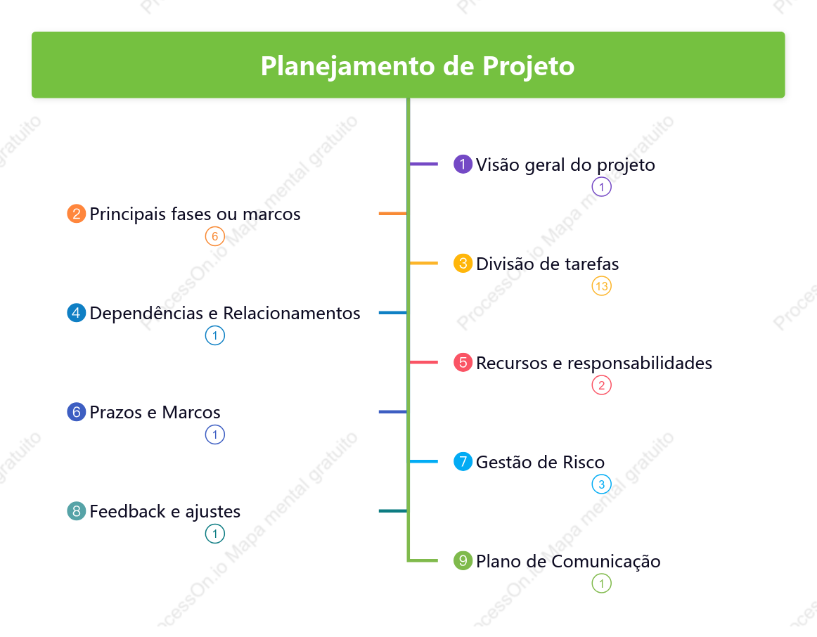 Mapa mental de planeamento de projetos