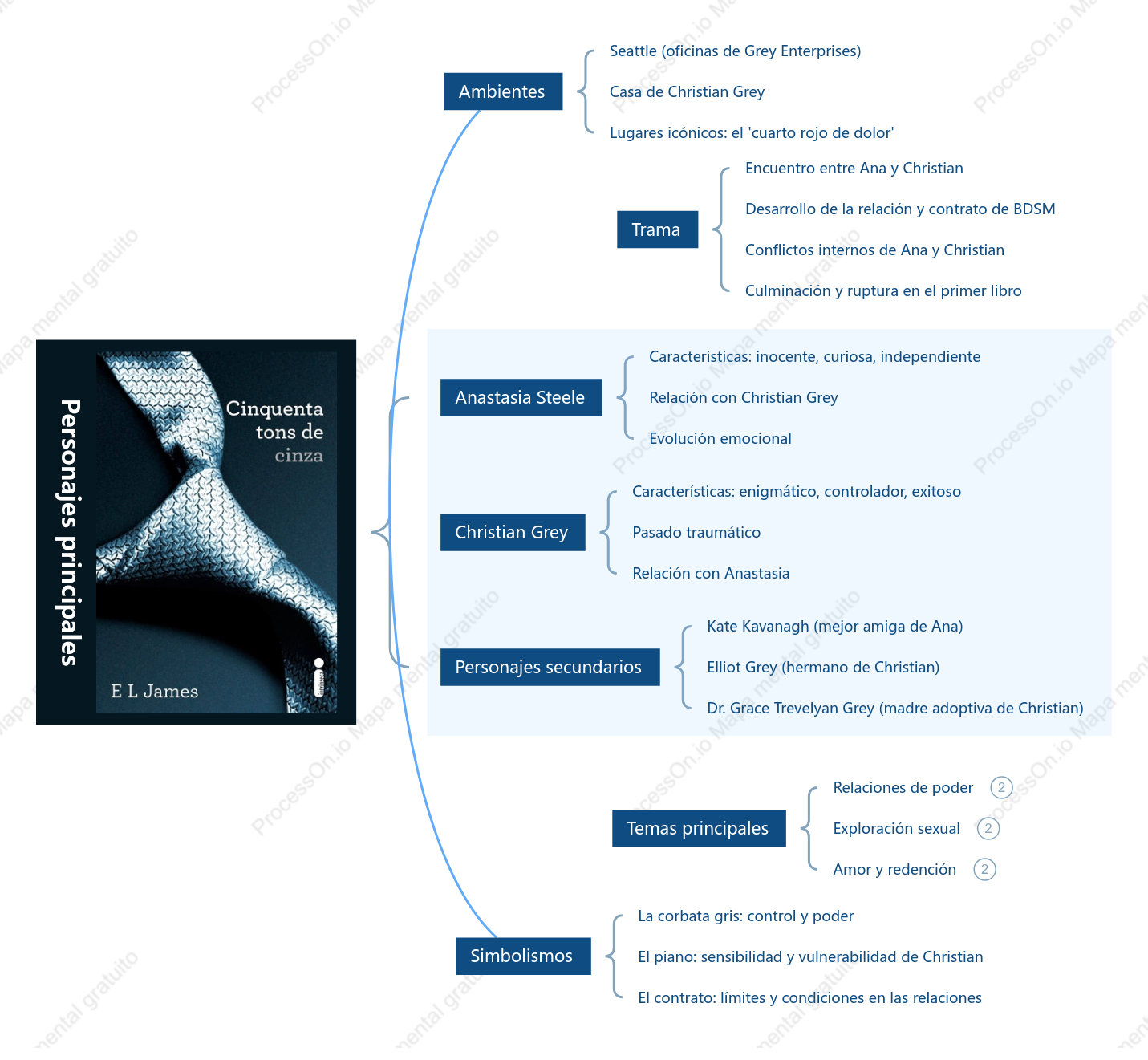 Mapa mental de cincuenta sombras de grey