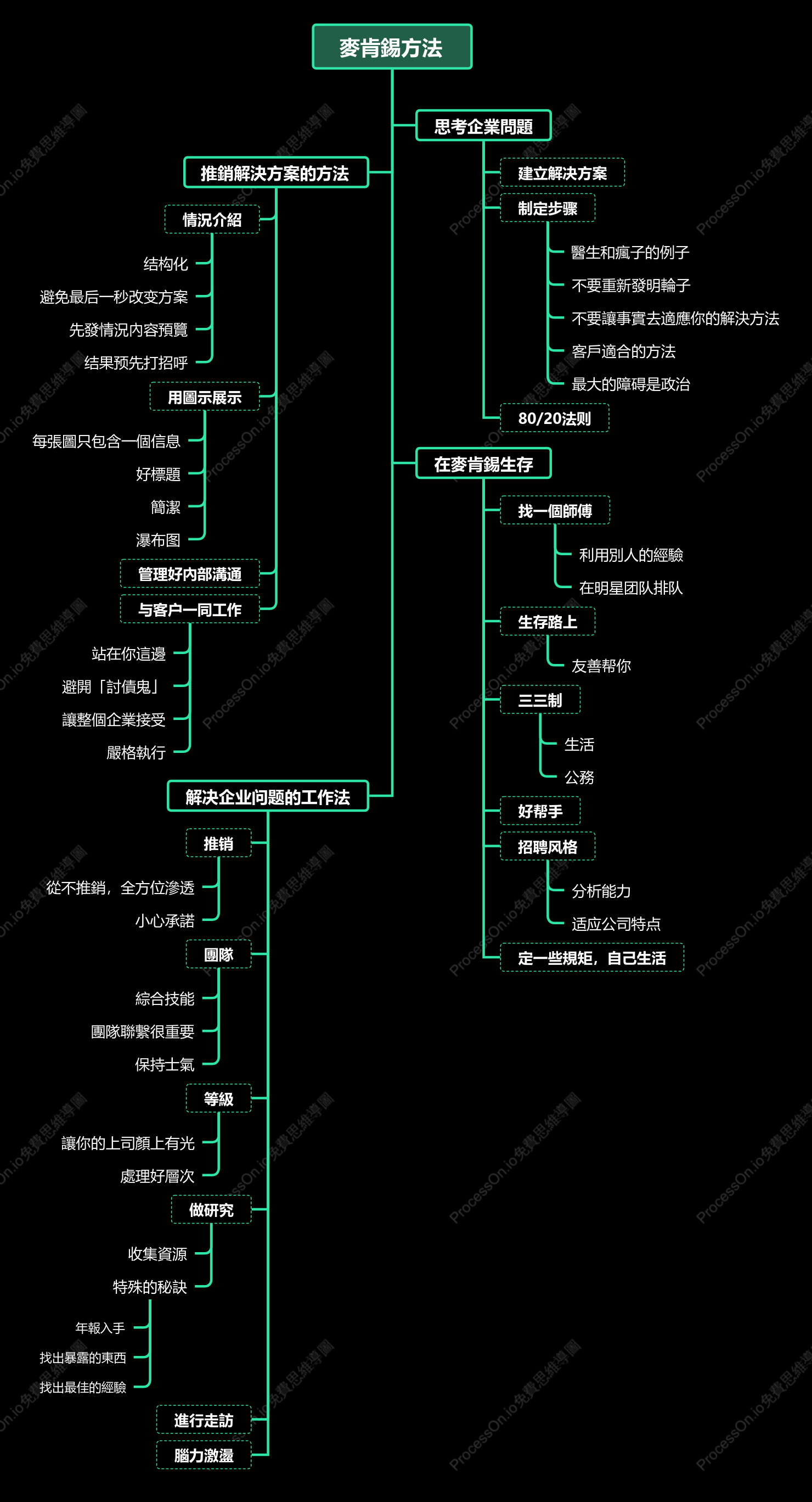 麥肯錫方法樹形圖