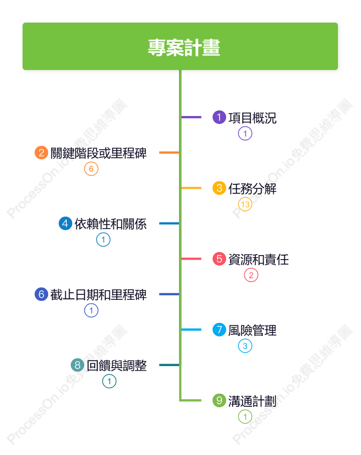 心智圖專案計畫管理
