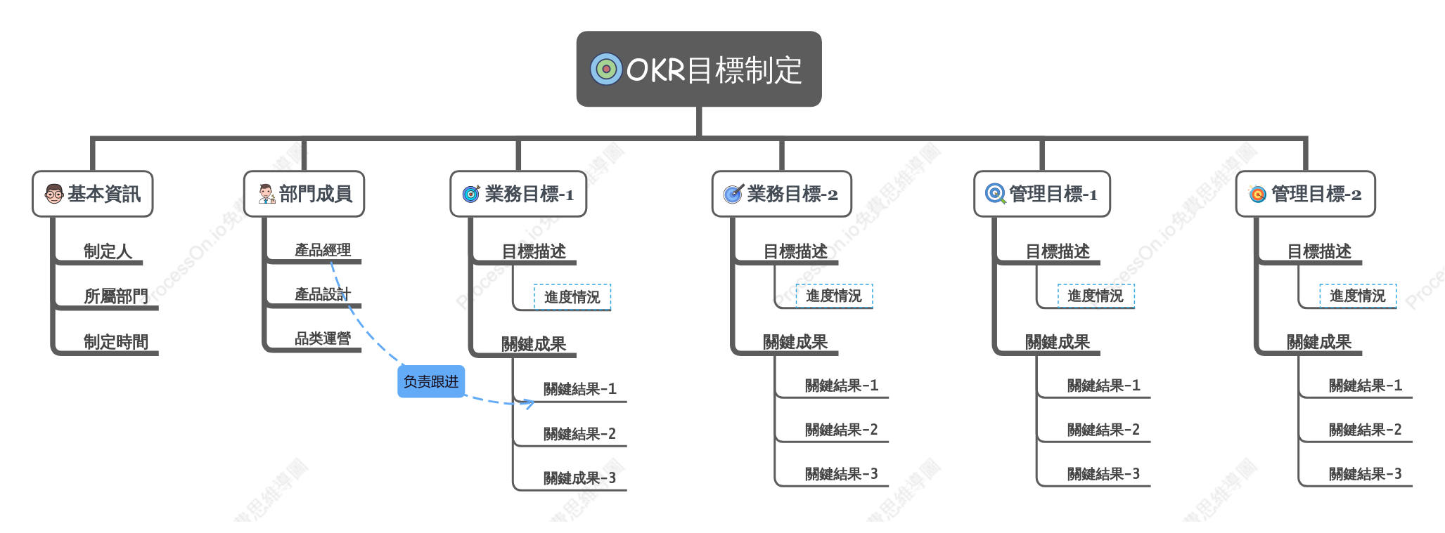 OKR績效目標制定