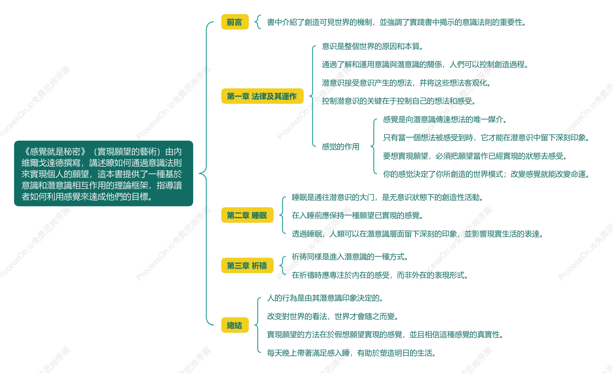 內維爾戈達德《感覺就是秘密》