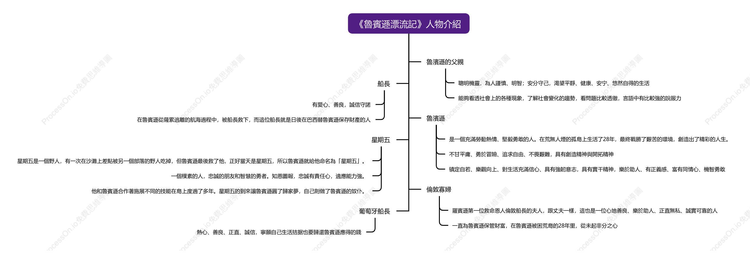 《魯賓遜漂流記》人物介紹