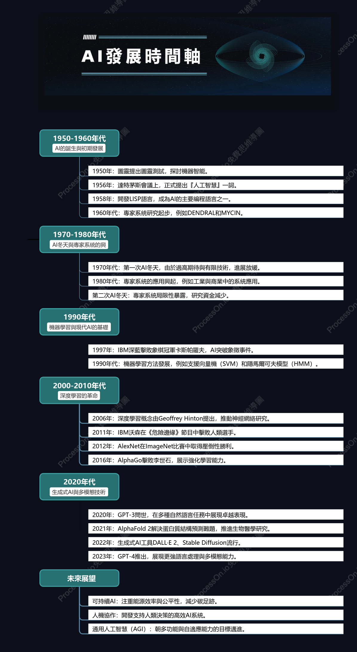AI 發展時間軸