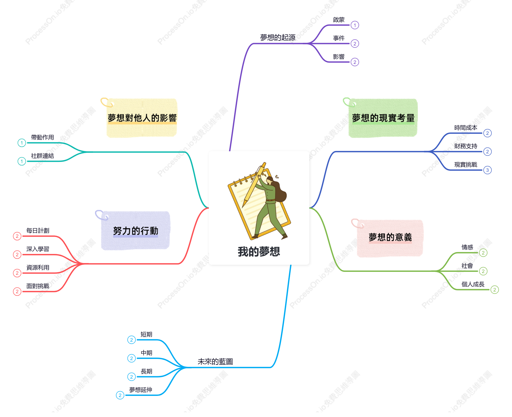 用心智圖寫作文