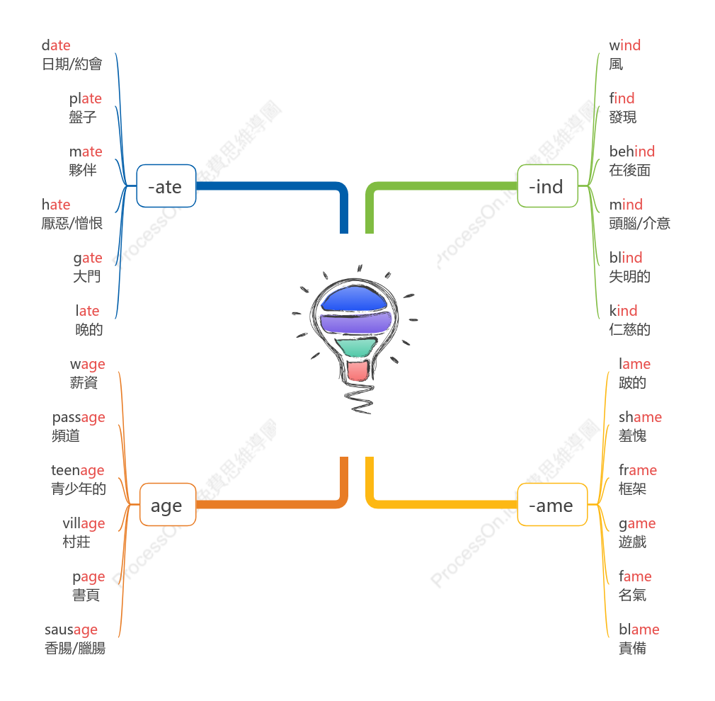 心智圖單字記憶法