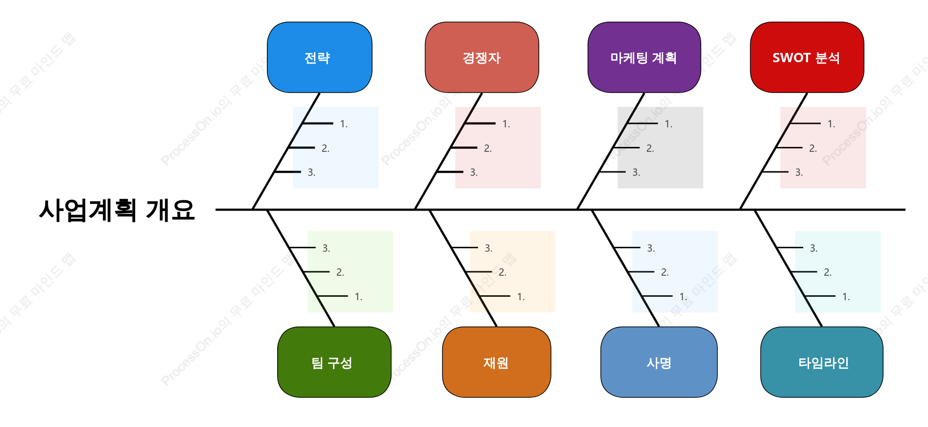 사업 계획 작성 방법