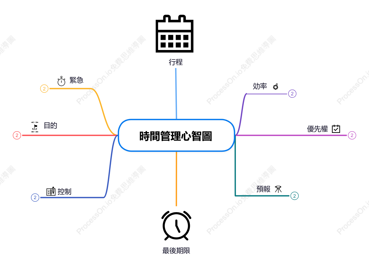 時間管理心智圖