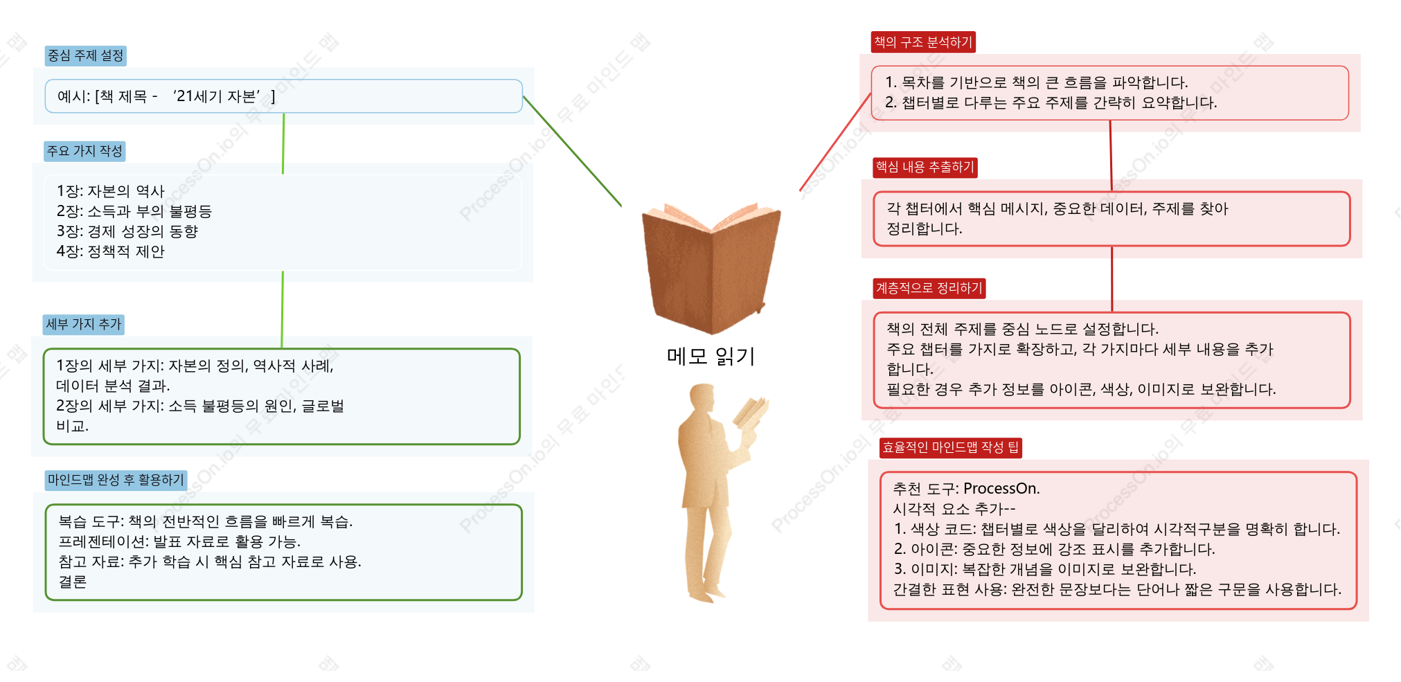[마인드맵] 1000p 책도 한 장으로 끝내는 마인드맵