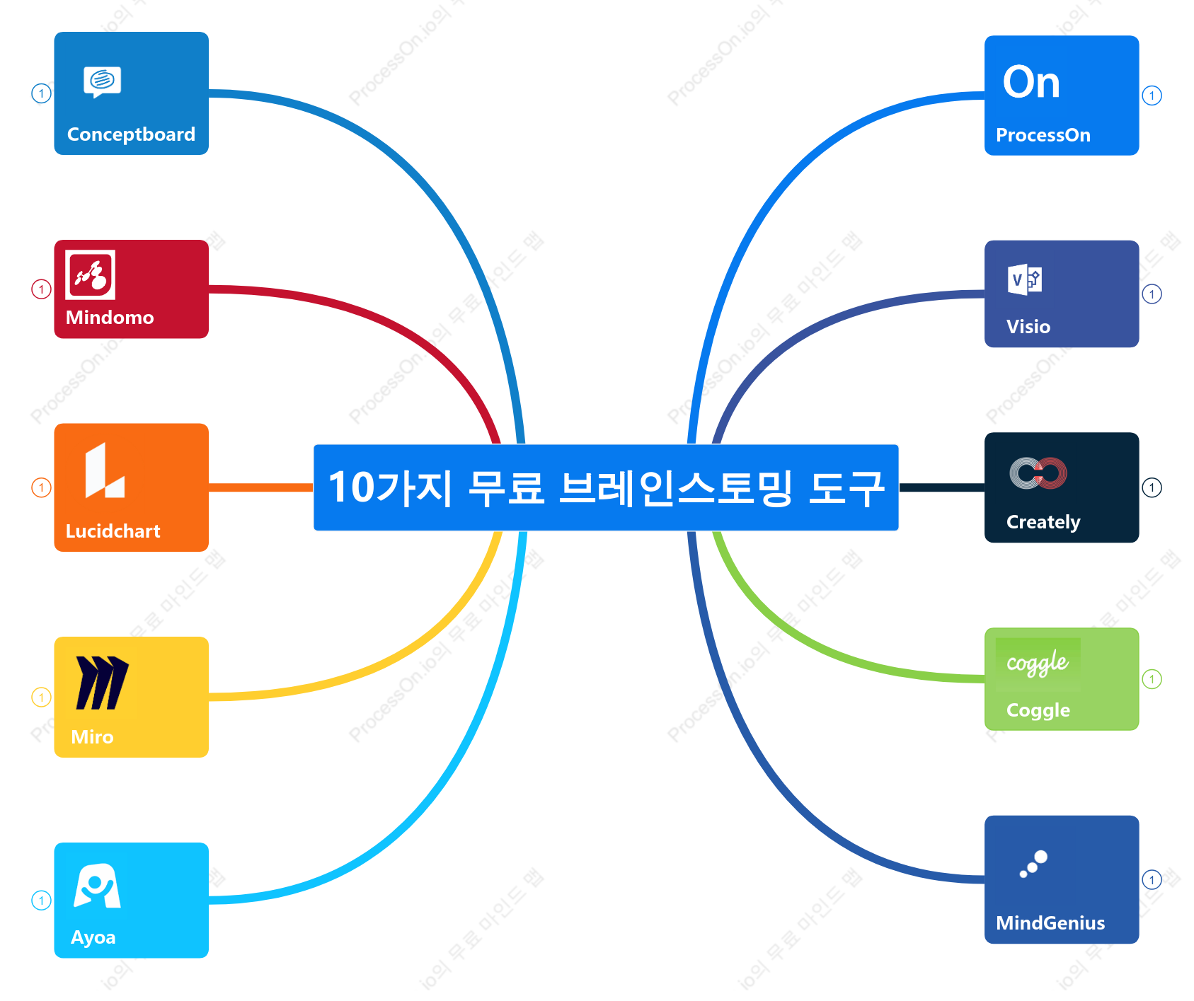 10가지 최고의 무료 마인드 매핑 도구(2024)