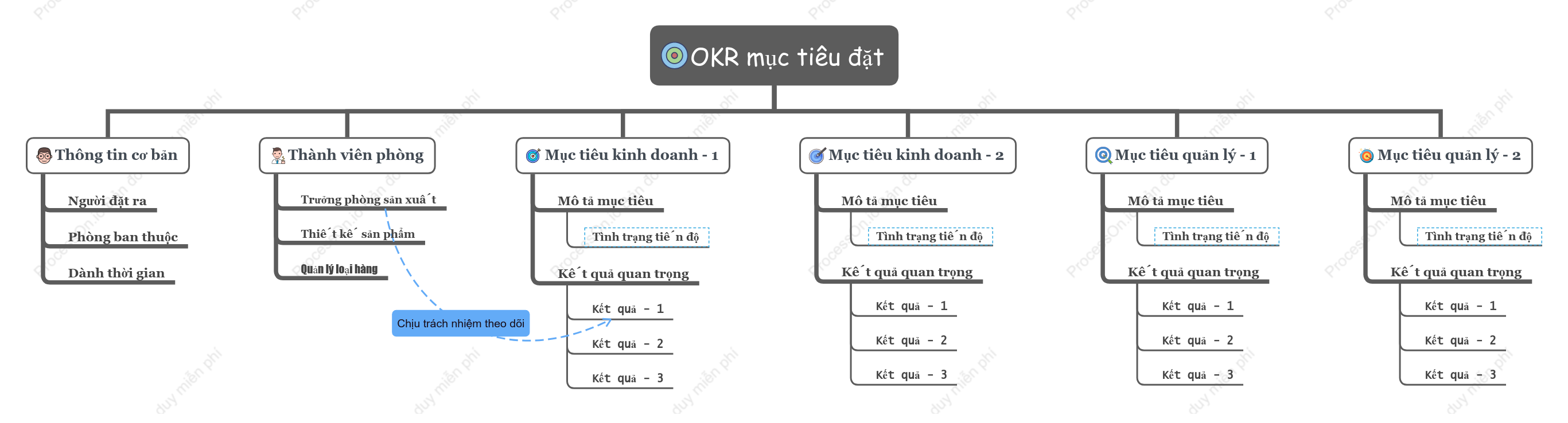 Thiết lập mục tiêu hiệu suất OKR