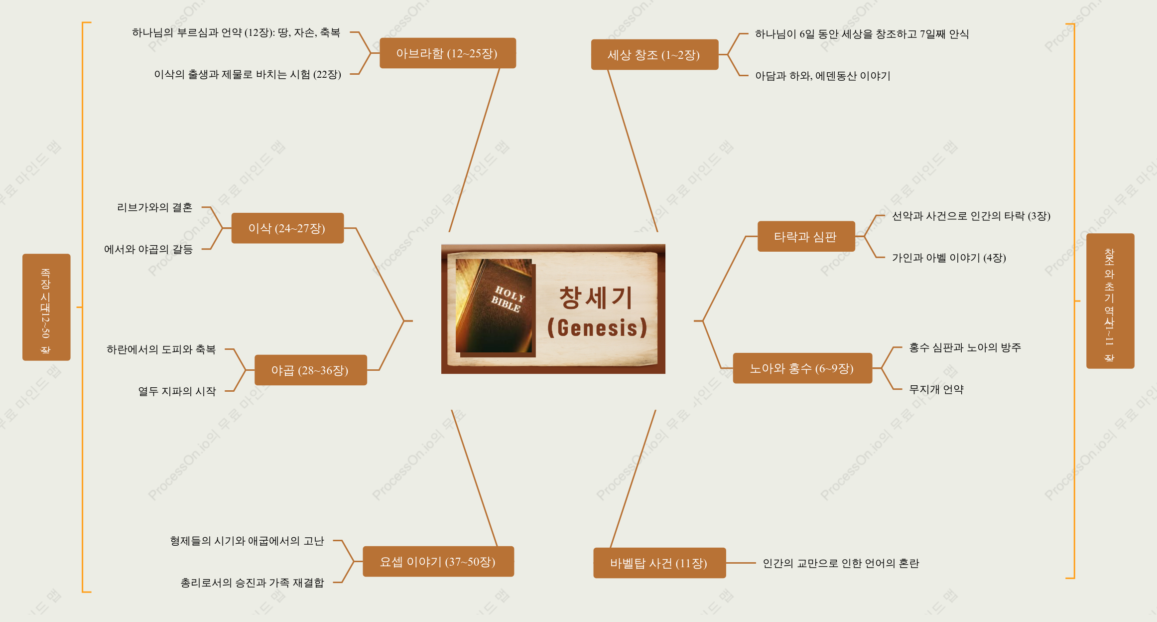 창세기 성경마인드맵