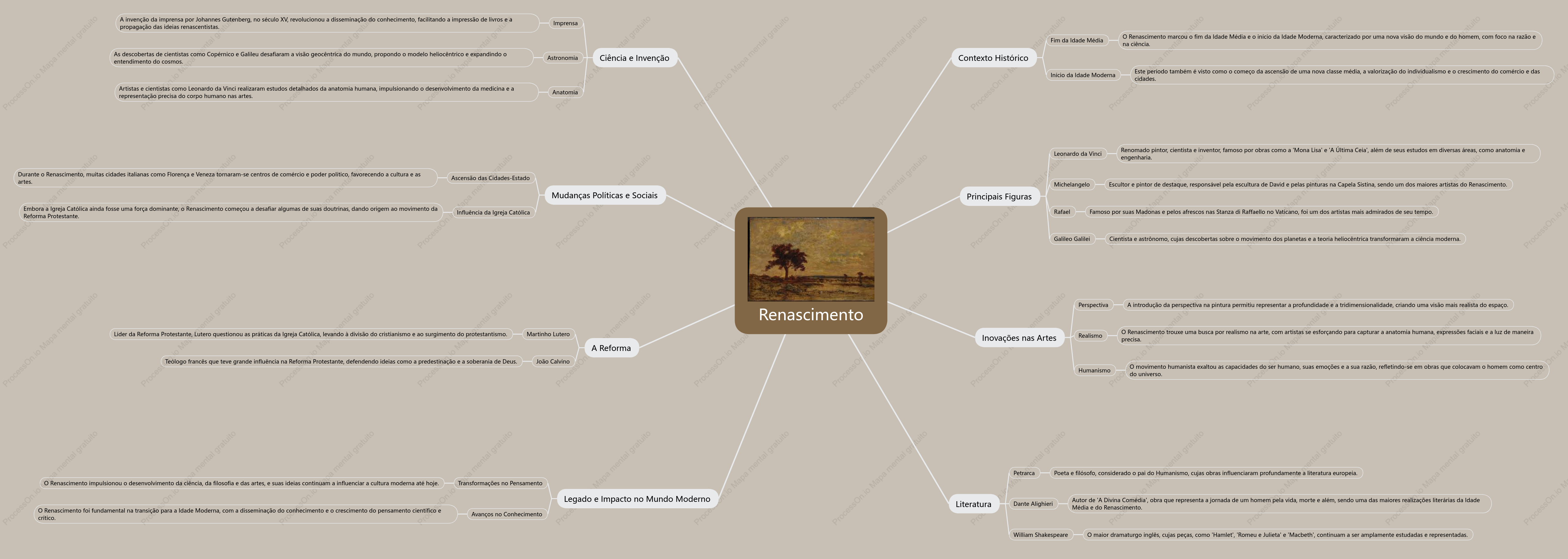 Mapas Mentais sobre RENASCIMENTO - Study Maps