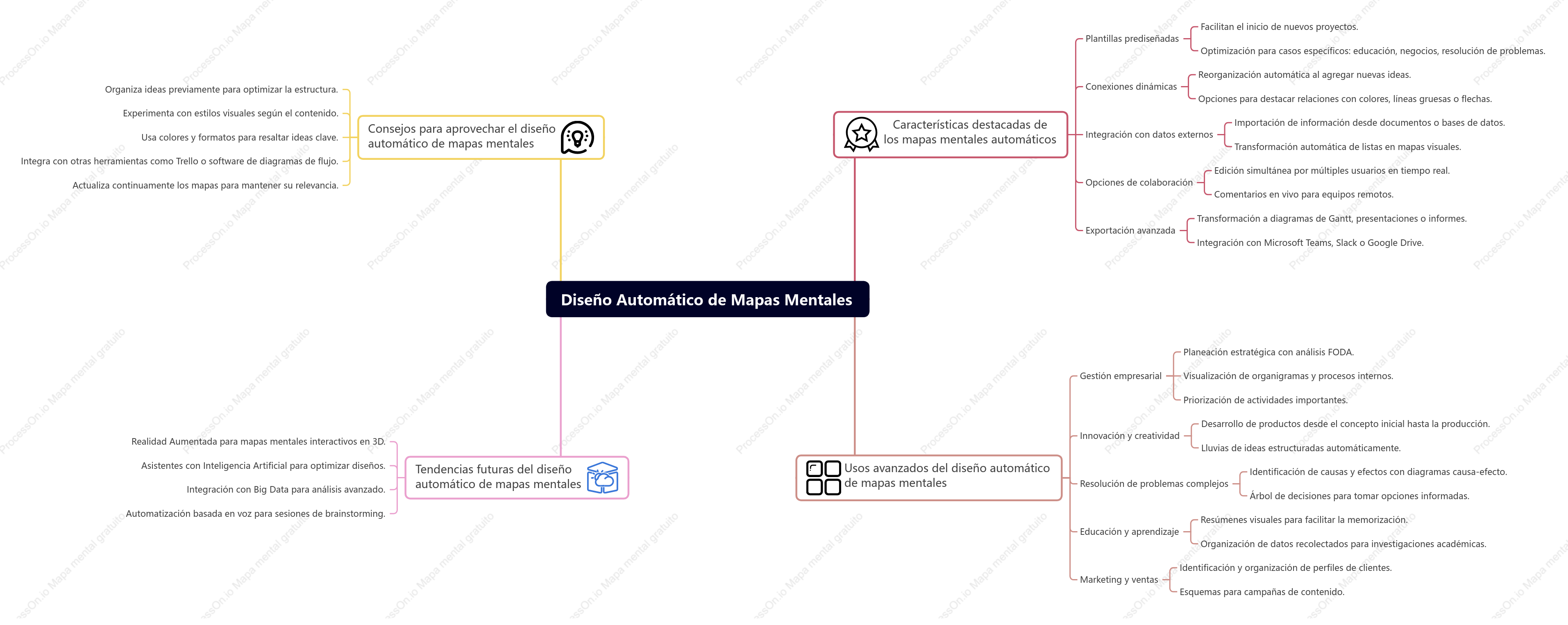 Diseño Automático de Mapas Mentales