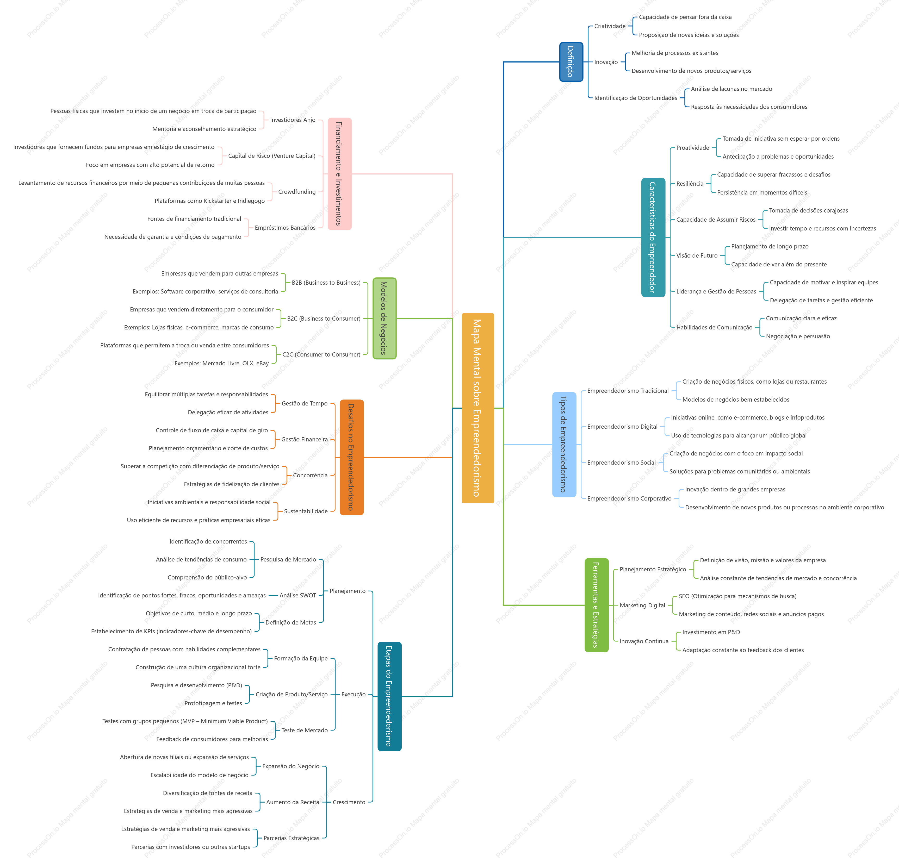 Mapa Mental sobre Empreendedorismo