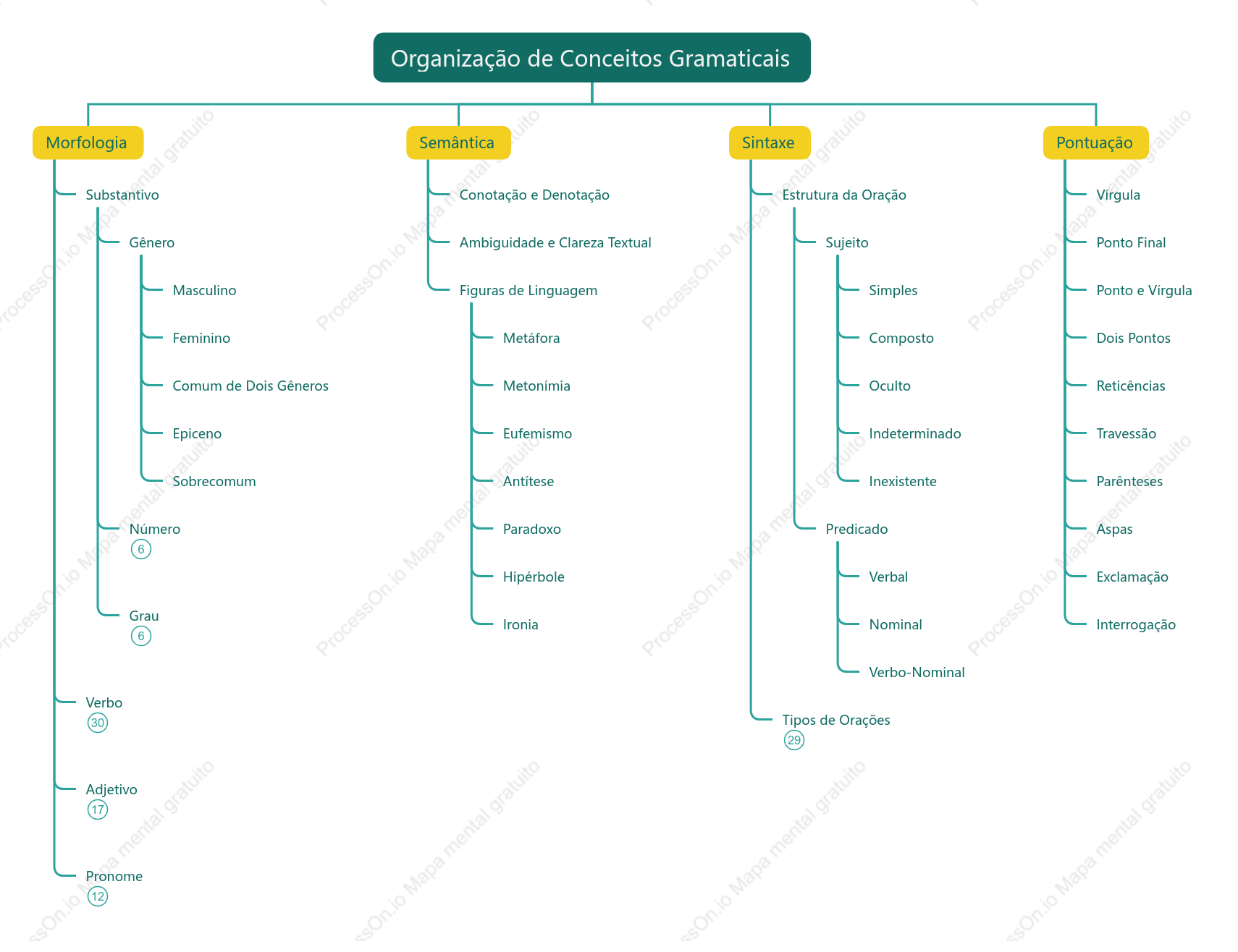 Organização de Conceitos Gramaticais