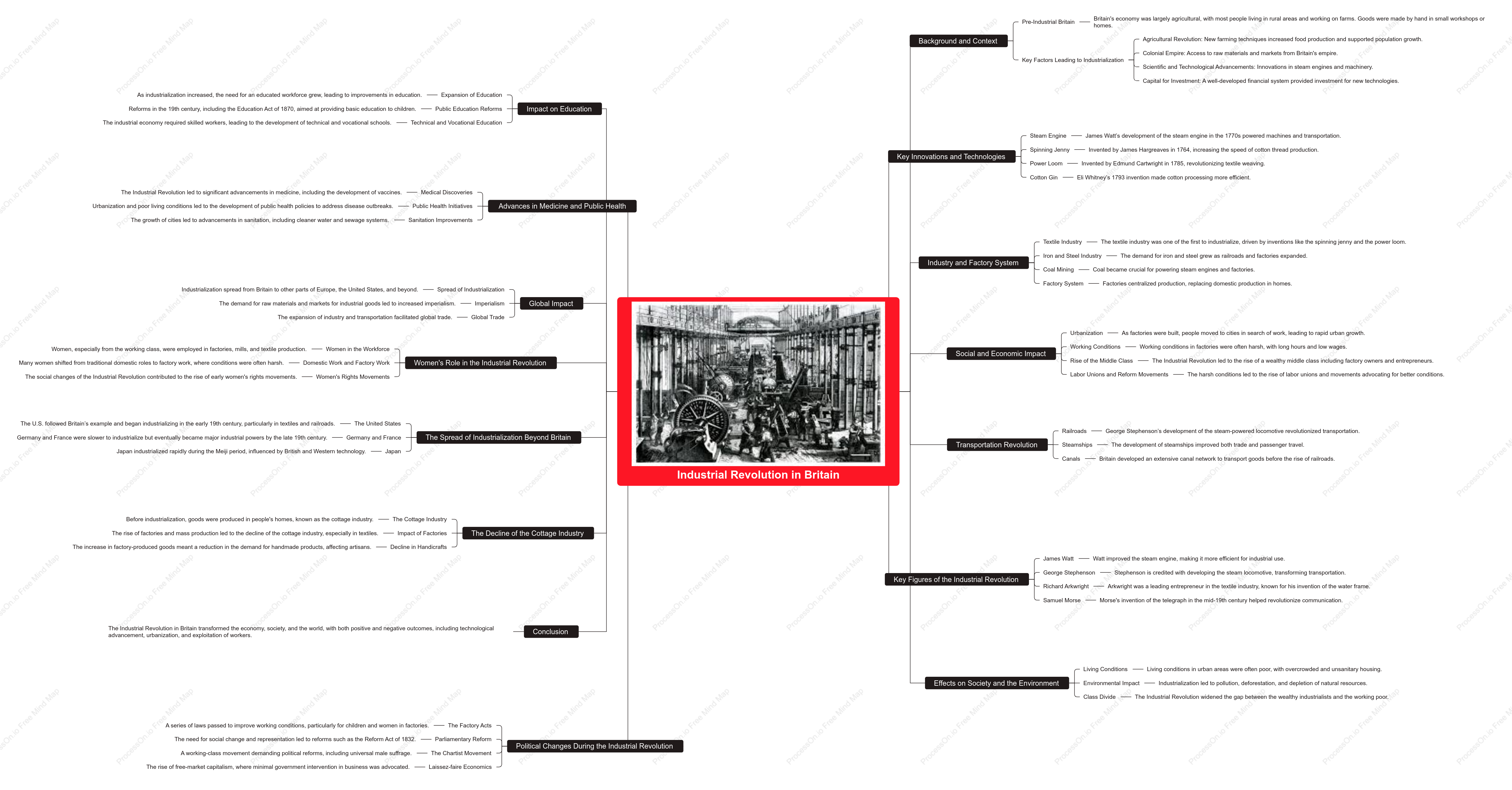 Industrial Revolution in Britain