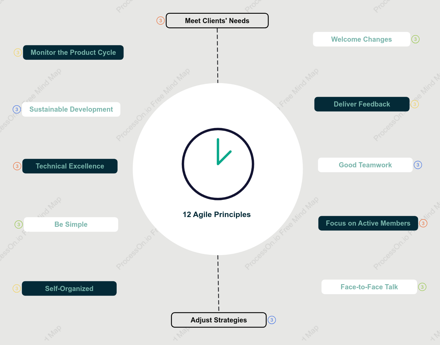 Download: Free Mind Map of the Agile Manifesto for Teams & Developers