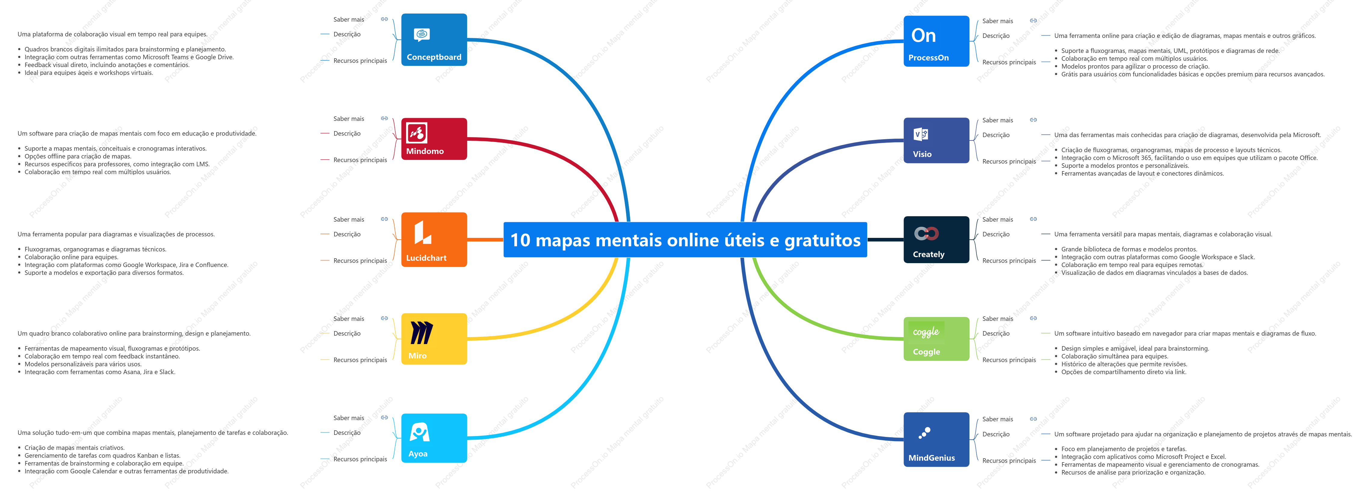 10 mapas mentais online úteis e gratuitos