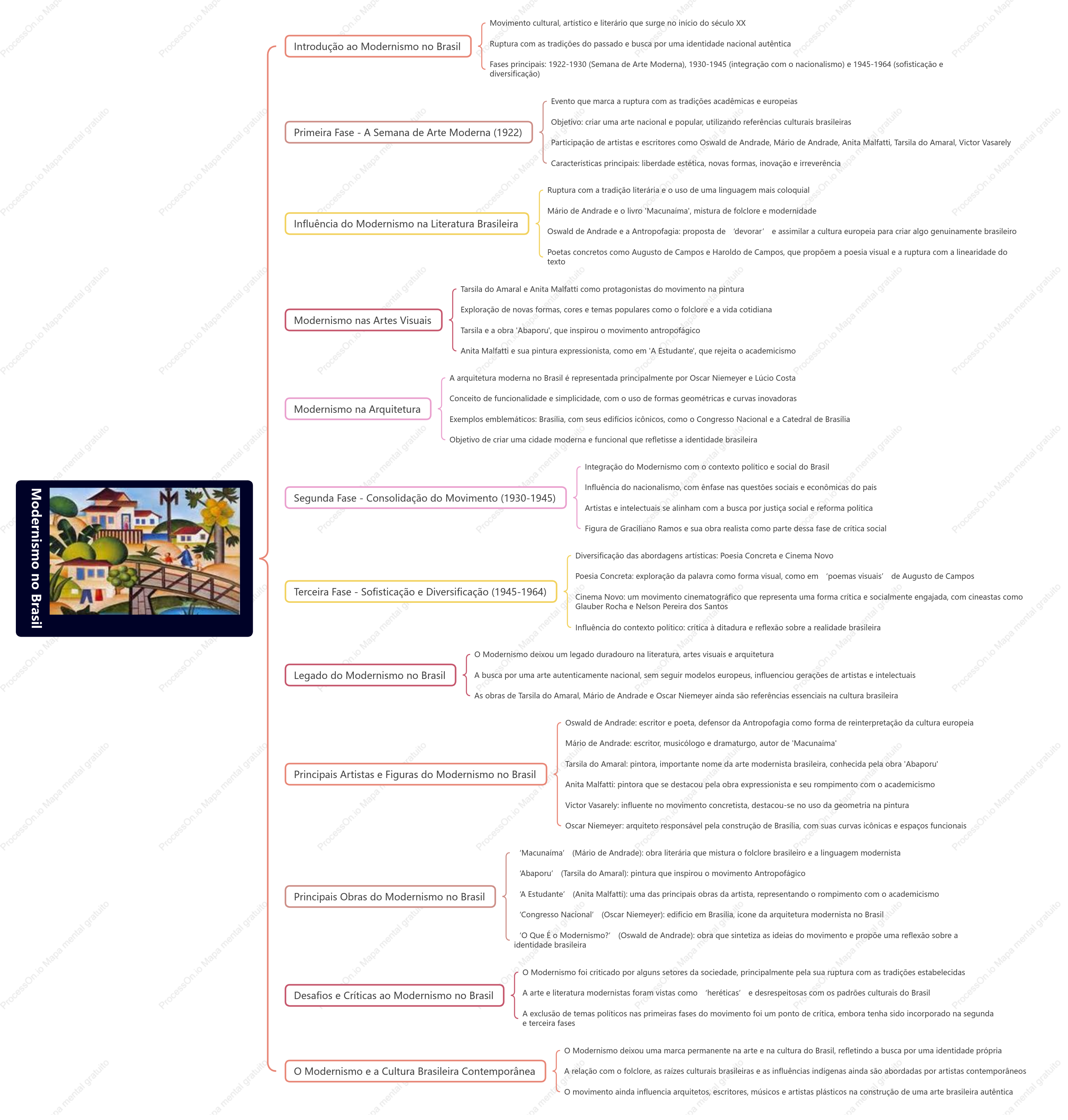 Modernismo no Brasil-Mapa mental