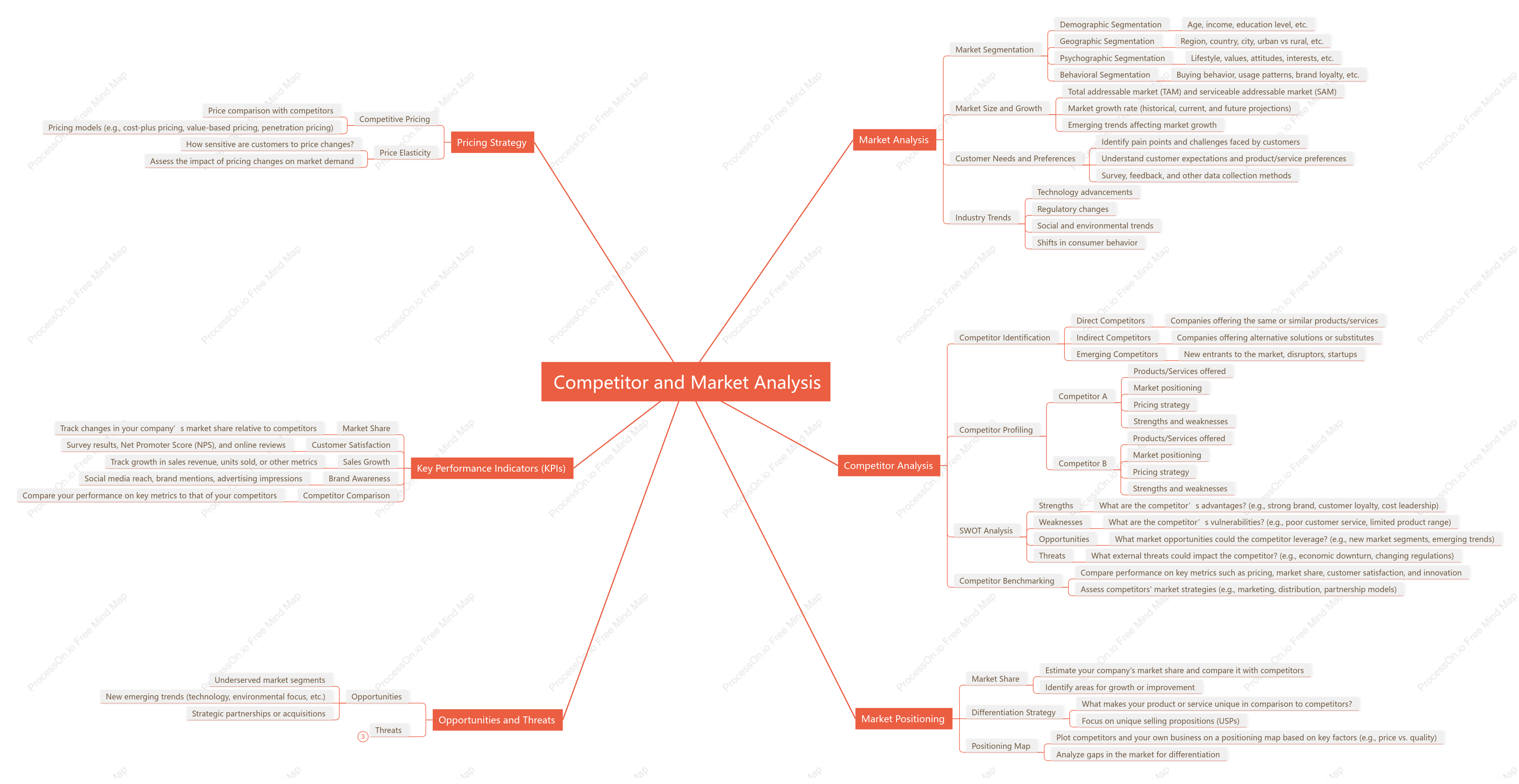 Competitor and Market Analysis