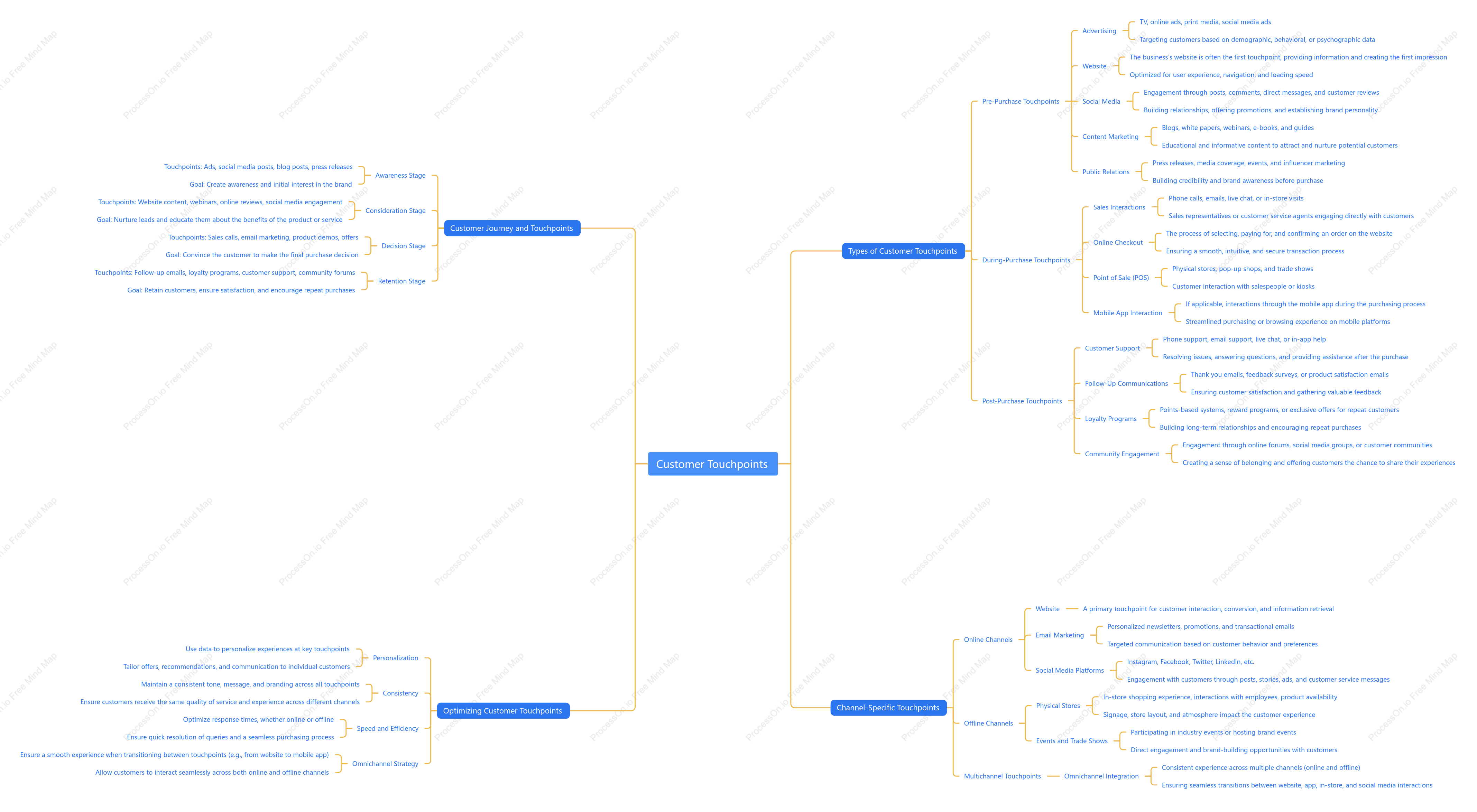 Customer Touchpoints Mind Map