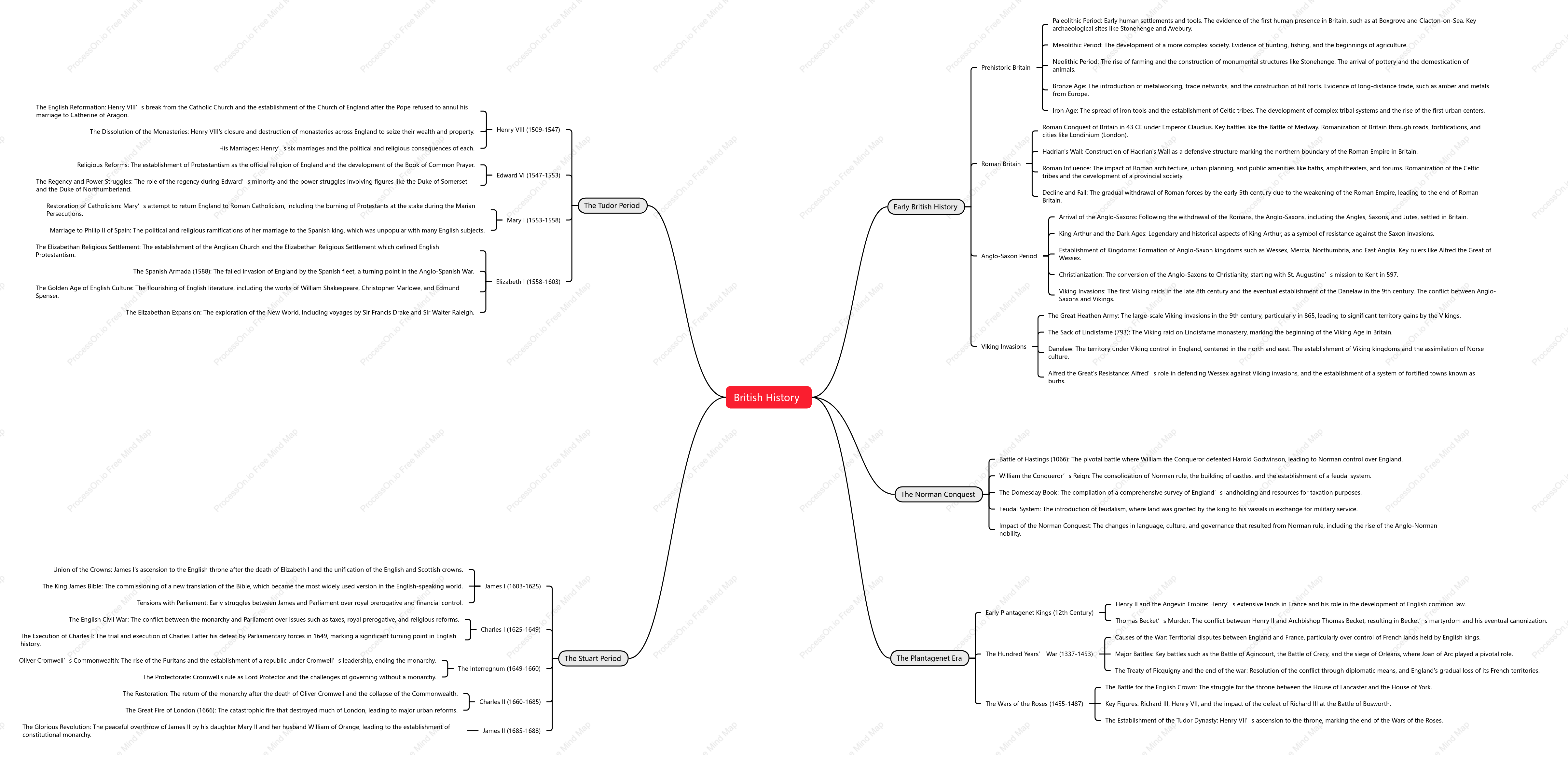 British History - Mind map