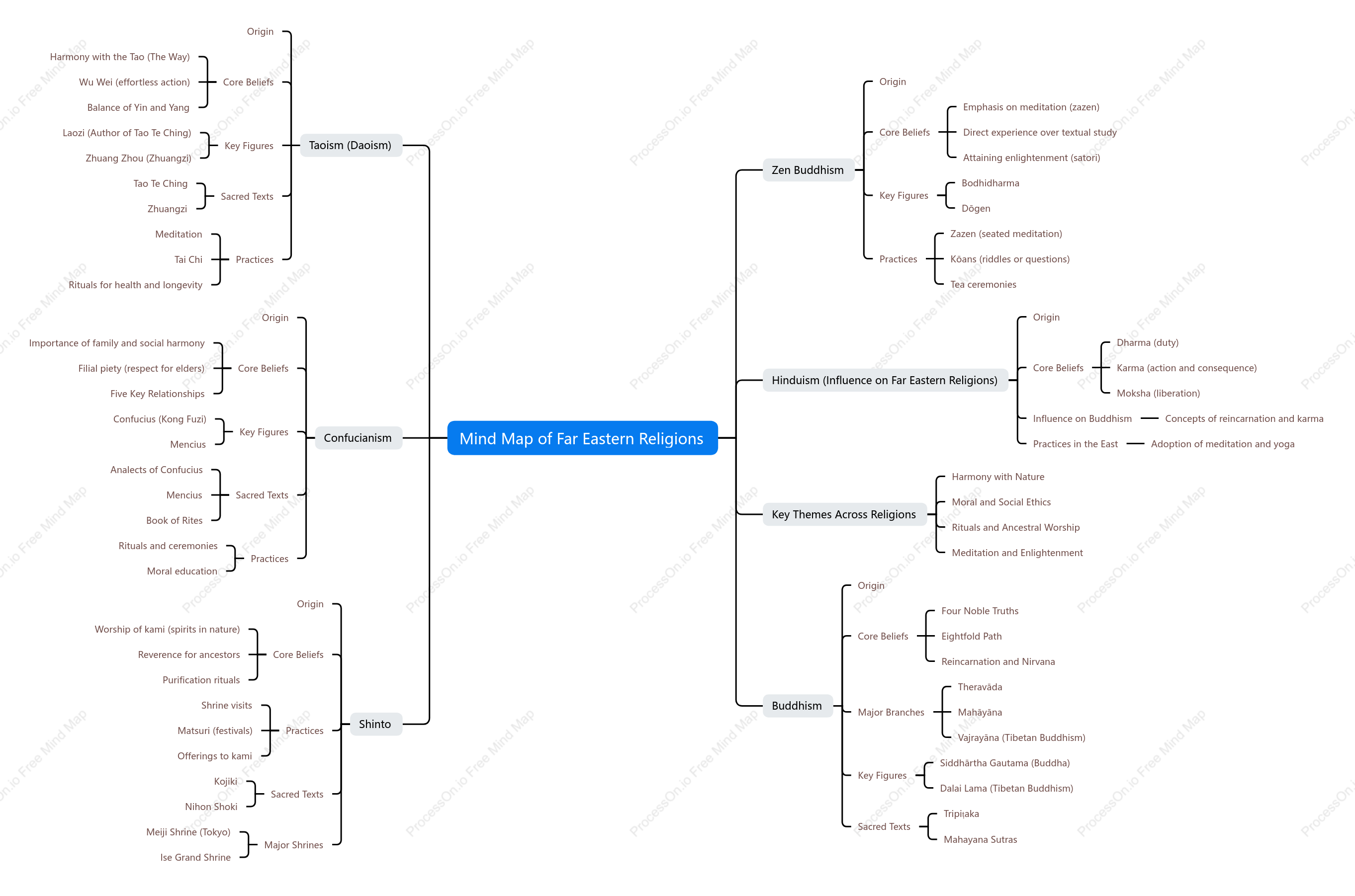 Mind Map of Far Eastern Religions