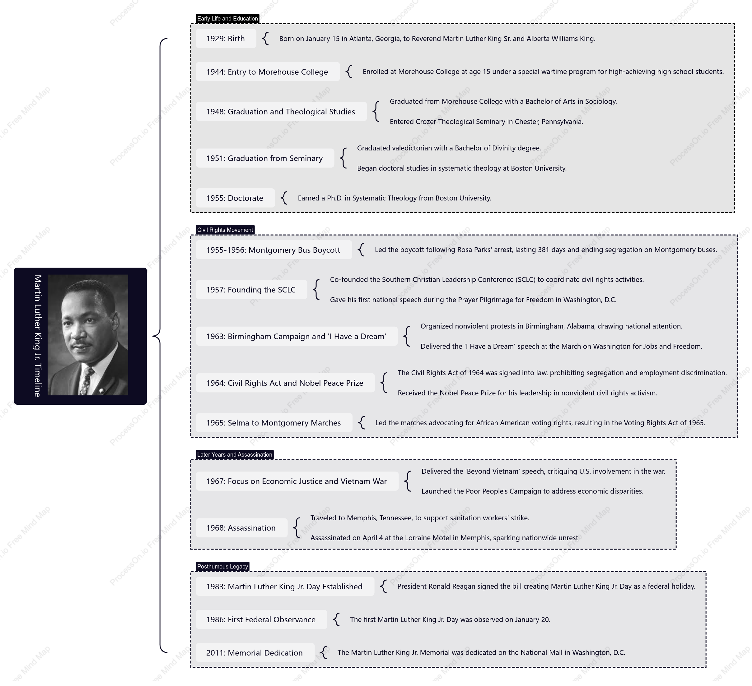 Martin Luther King Jr. Timeline