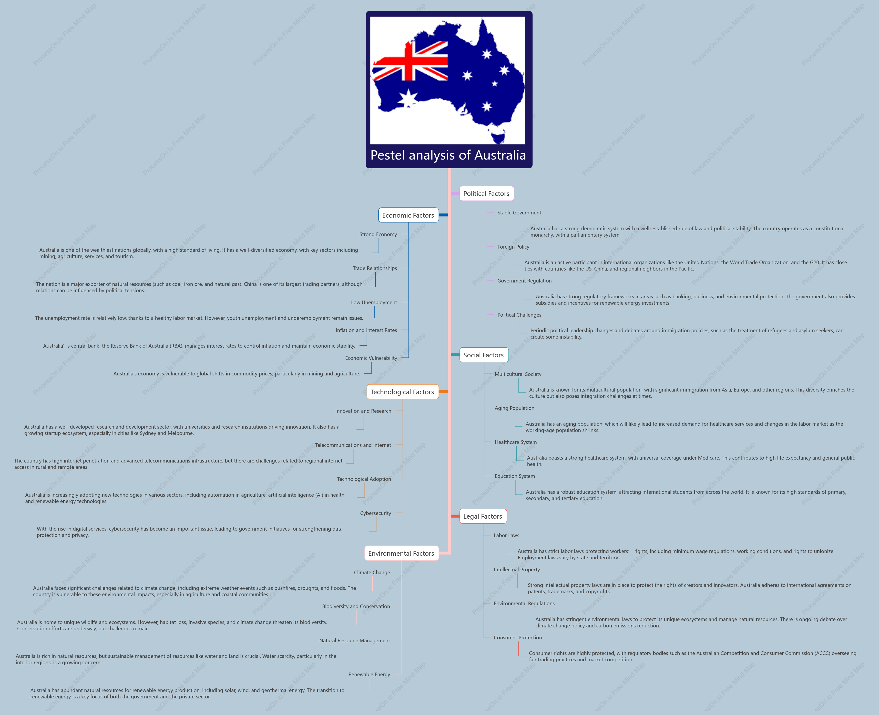 Pestel analysis of Australia