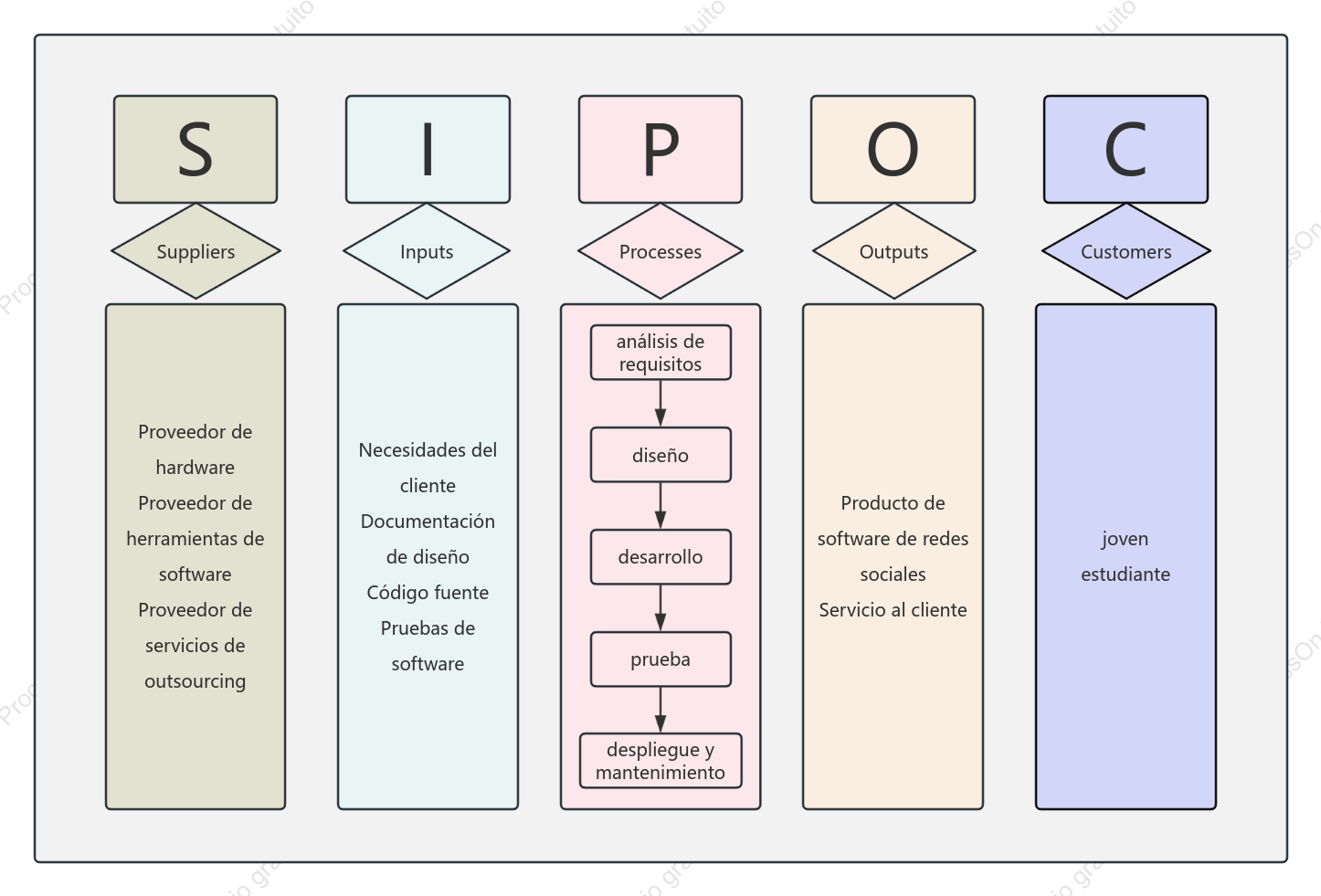 Diagrama SIPOC de desarrollo de software