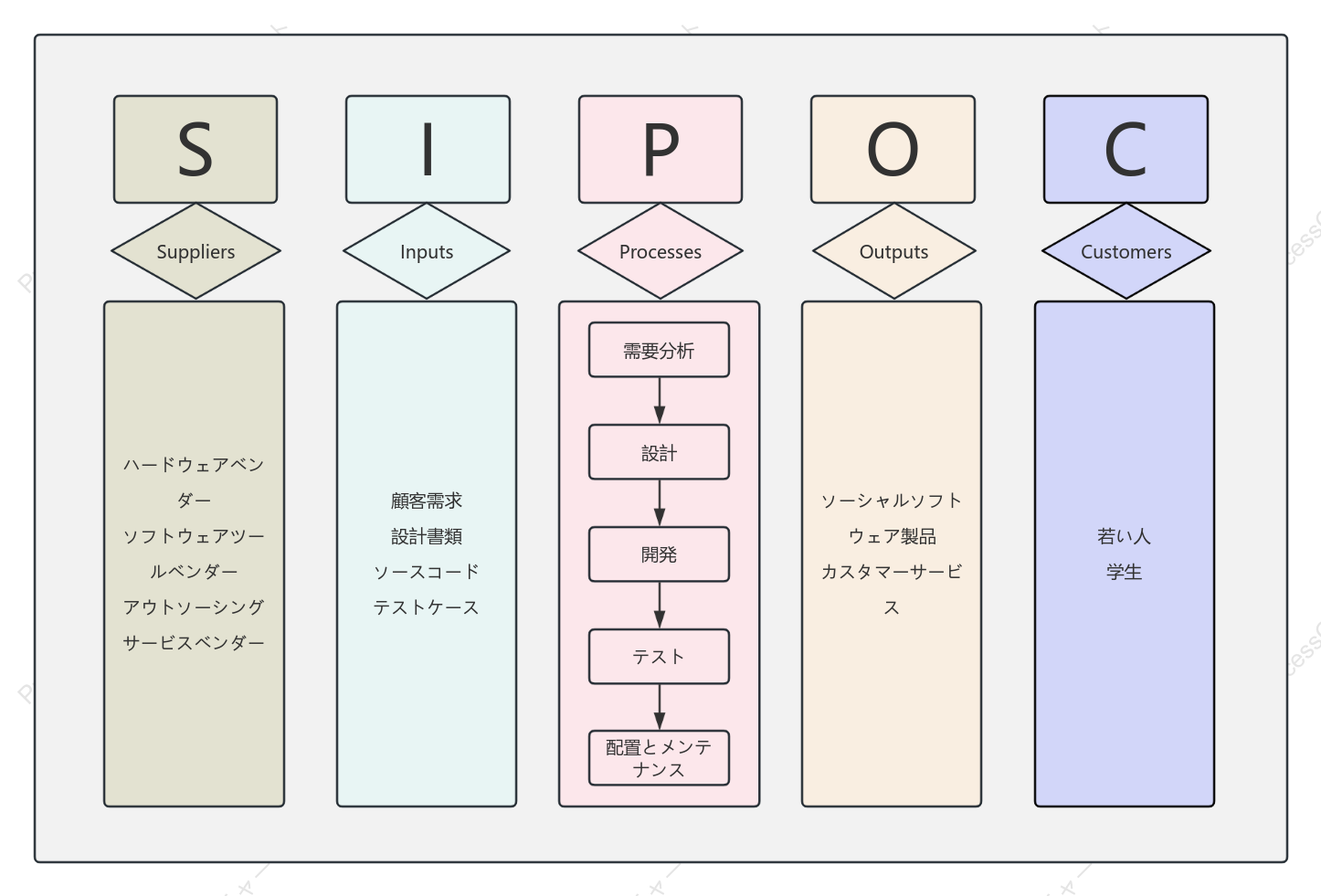 ソフトウェア開発 SIPOC 図