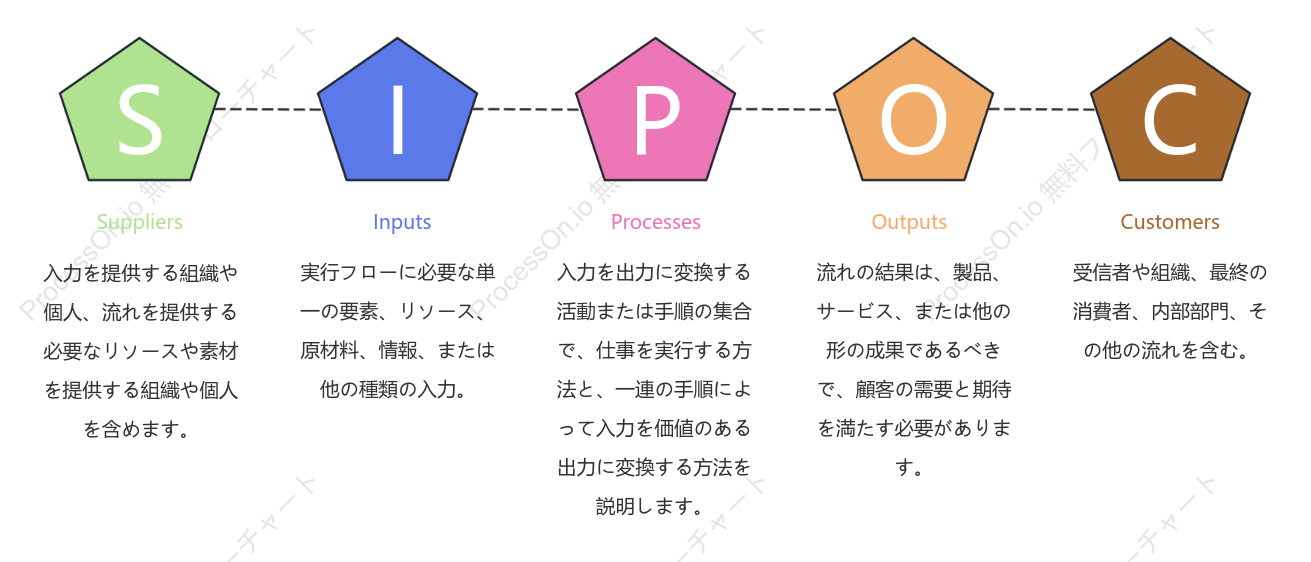 SIPOC分析法