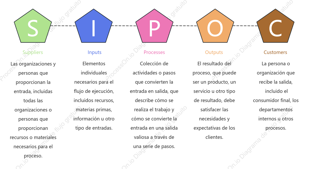 Método de análisis SIPOC