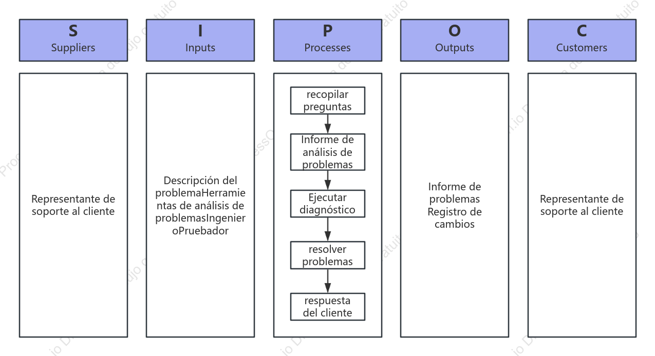 Ejemplo de diagrama SIPOC