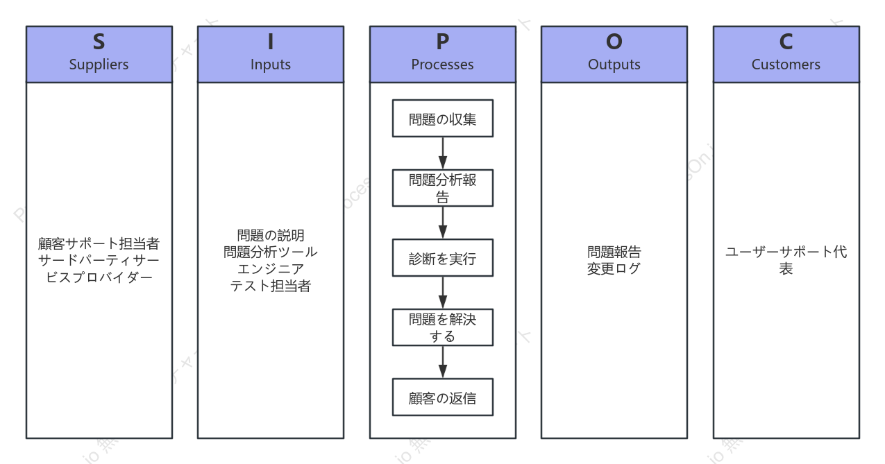 SIPOC図の例