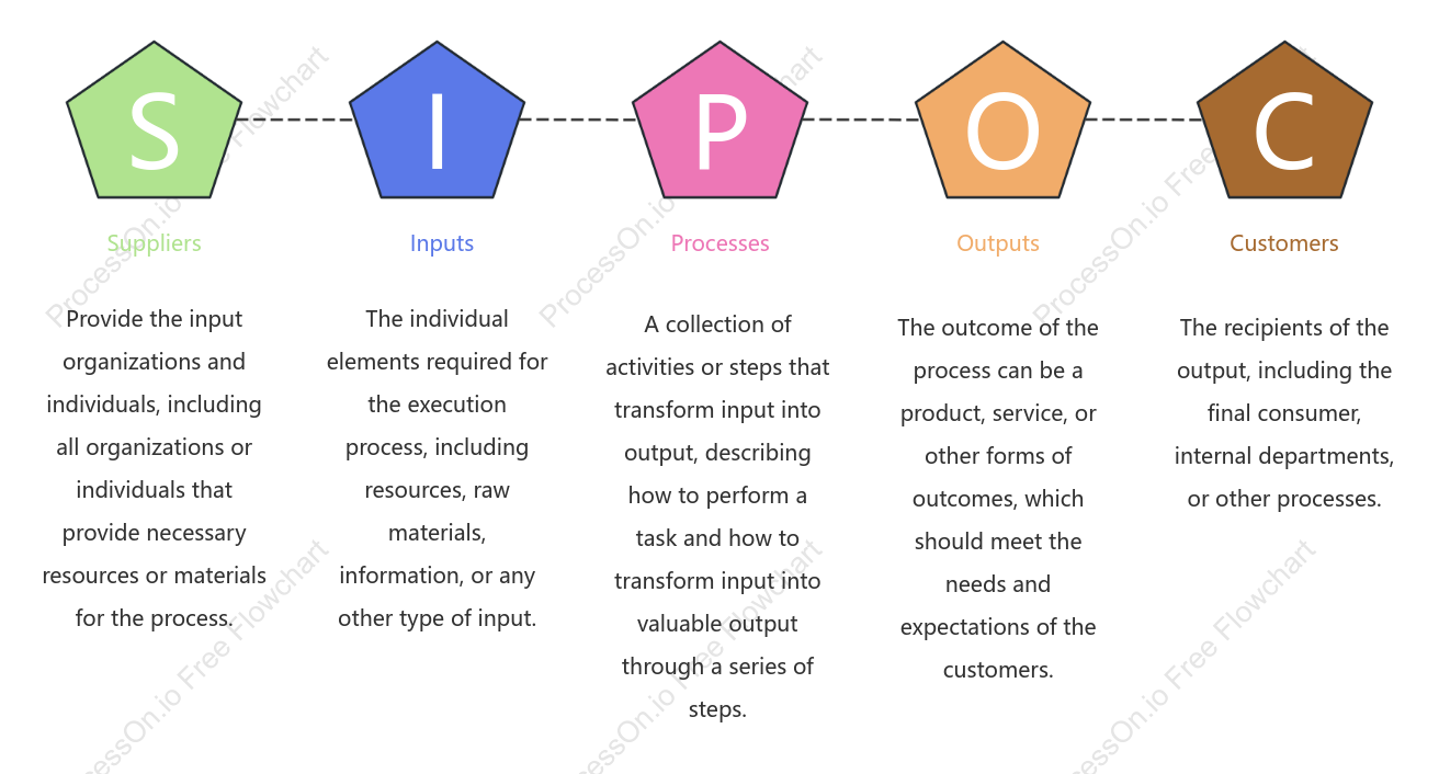 SIPOC analysis